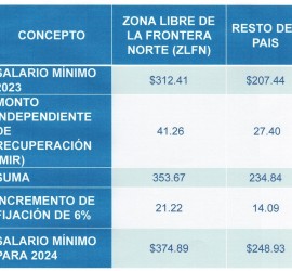 Salarios minimos 2024